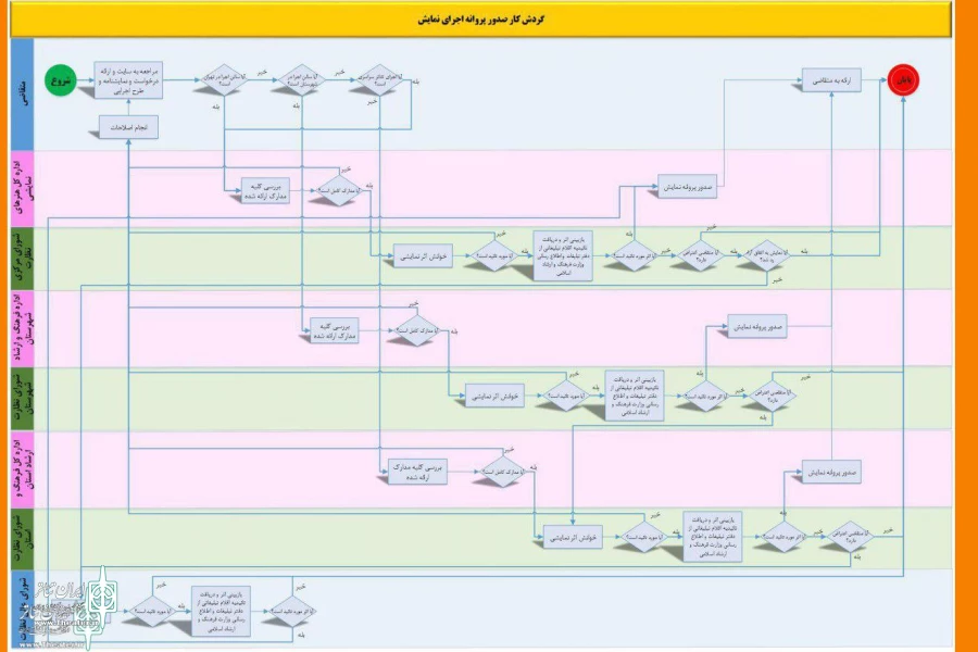 دستورالعمل صدور پروانه اجرای نمایش منتشر شد 4