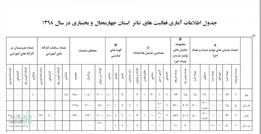 رشد مخاطبان تئاتر استان چهارمحال و بختیاری در سال 1398 و کاهش 30 درصدی تولید نمایش  2